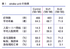 表1stroke unitの効果