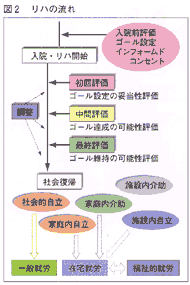図2リハの流れ